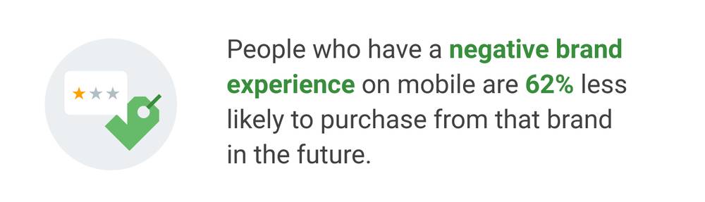 People who have a negative brand experience on mobile are 62% less likely to purchase from that brand in the future