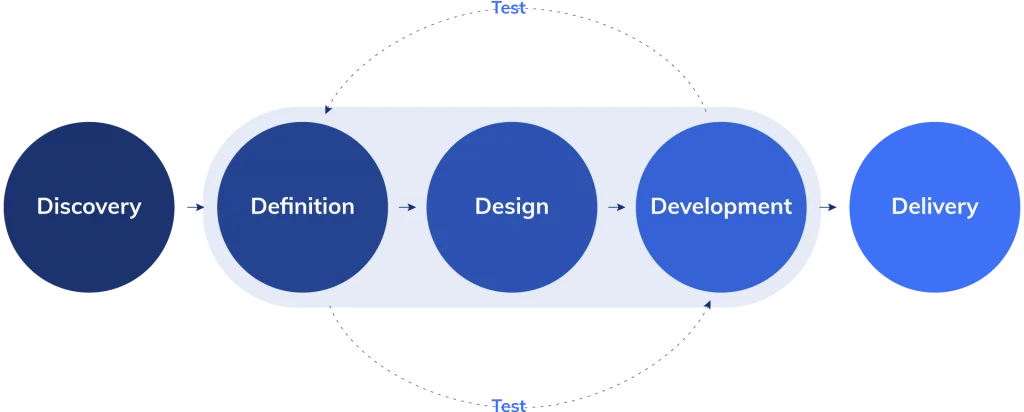 Web Development process at Hammerhead