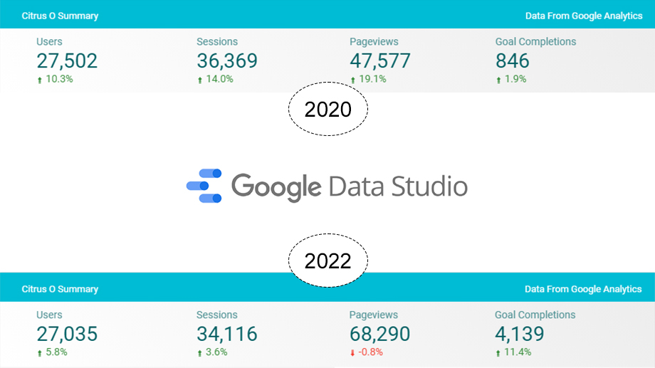 Google Data Studio metrics A 389% Increase in Conversions with Digital Strategy and Conversion Rate Optimization.